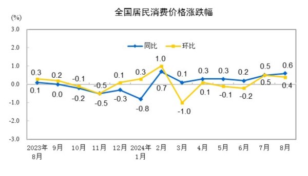 股票配资风险 国家统计局：8月CPI同比上涨0.6%