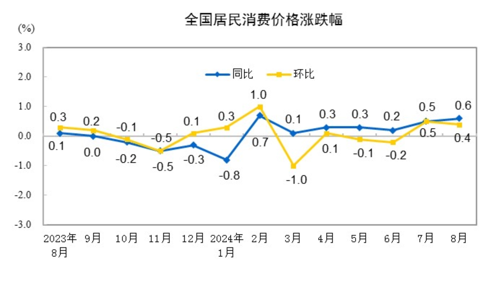 来源：国家统计局网站