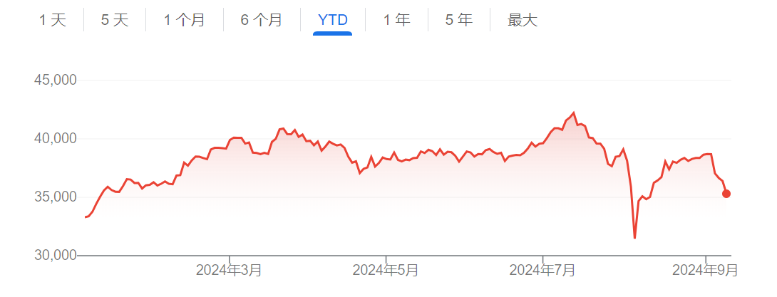 年初至今日经225指数走势