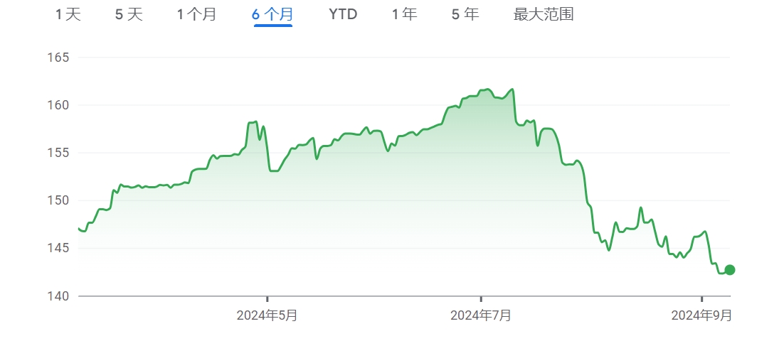 美元兑日元过去六个月走势